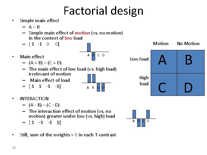  • • 28 Factorial design Simple main effect – A–B – Simple main