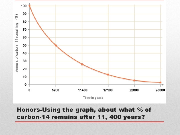 Honors-Using the graph, about what % of carbon-14 remains after 11, 400 years? Honors-Using the graph, about what % of carbon-14 remains after 11, 400 years?