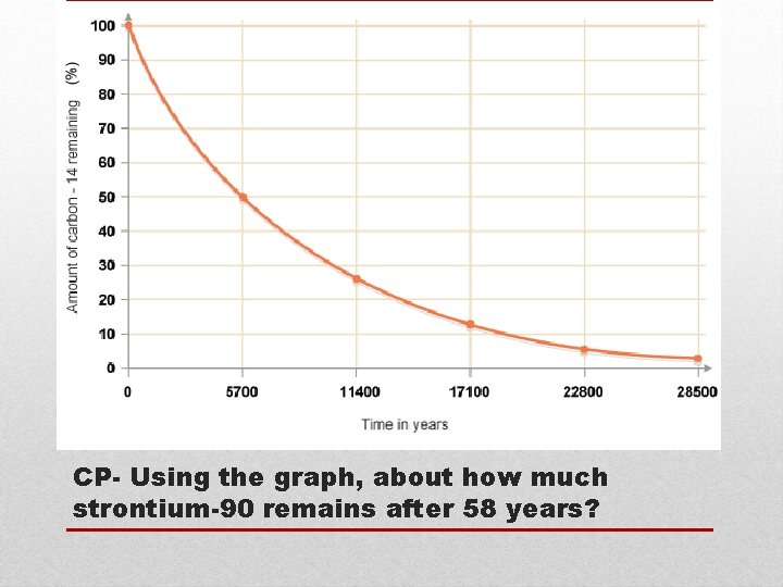 CP- Using the graph, about how much strontium-90 remains after 58 years? 