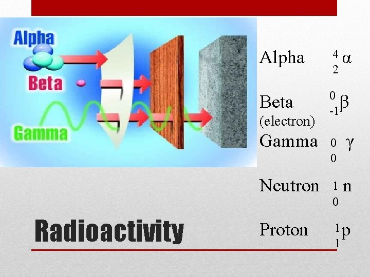 Alpha 4α 2 Beta 0 β -1 (electron) Radioactivity Gamma 0 0 γ Neutron Alpha 4α 2 Beta 0 β -1 (electron) Radioactivity Gamma 0 0 γ Neutron
