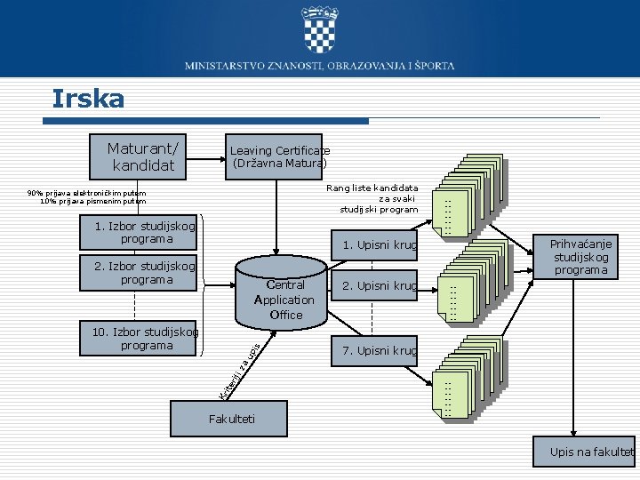 Irska Maturant/ kandidat Leaving Certificate (Državna Matura) Rang liste kandidata za svaki studijski program