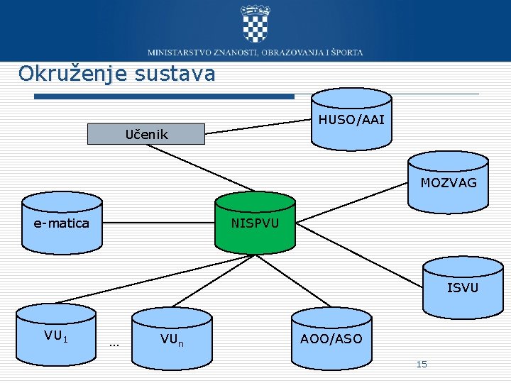 Okruženje sustava HUSO/AAI Učenik MOZVAG e-matica NISPVU ISVU VU 1 … VUn AOO/ASO 15