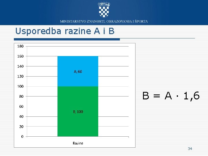Usporedba razine A i B B = A · 1, 6 34 