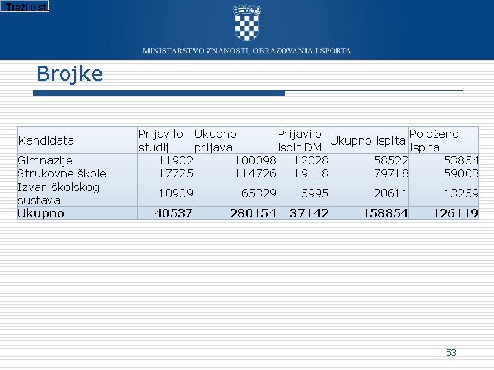 Brojke Kandidata Gimnazije Strukovne škole Izvan školskog sustava Ukupno Prijavilo Položeno Ukupno ispita studij