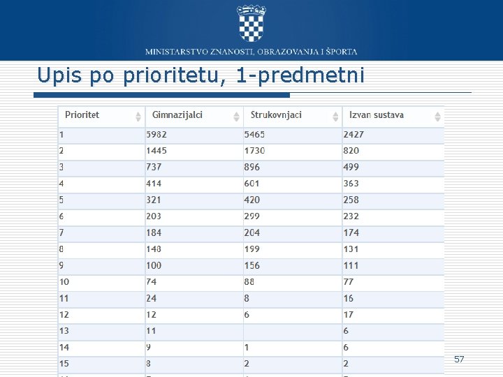 Upis po prioritetu, 1 -predmetni 57 