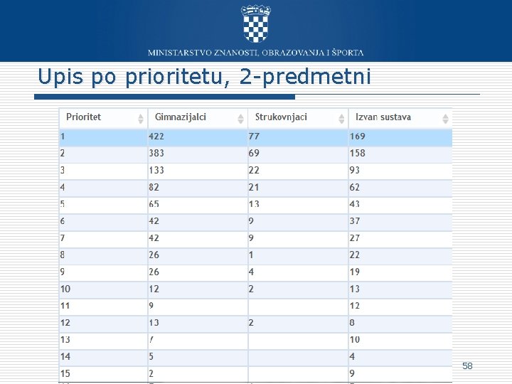 Upis po prioritetu, 2 -predmetni 58 