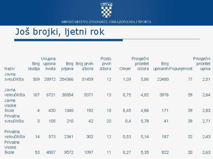 Još brojki, ljetni rok Naziv Javna sveučilišta Javna veleučilišta Javne visoke škole Privatna sveučilišta