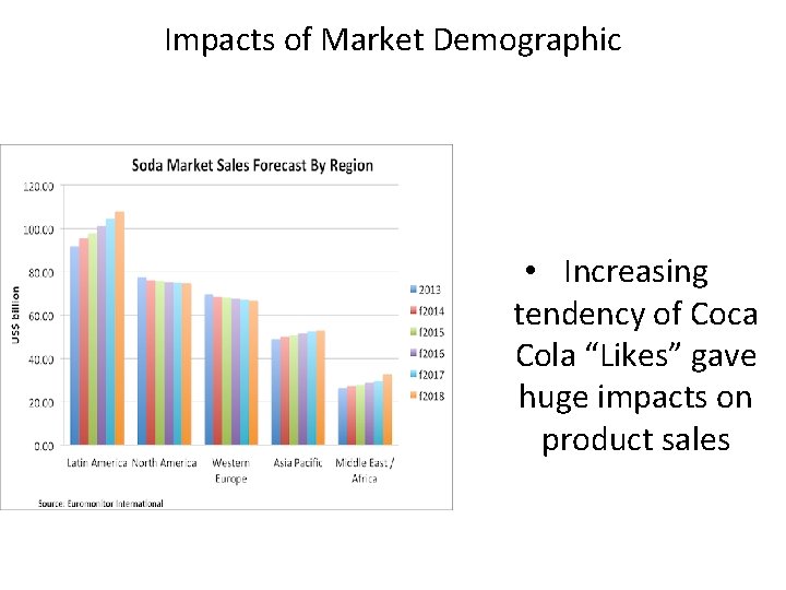 Impacts of Market Demographic • Increasing tendency of Coca Cola “Likes” gave huge impacts