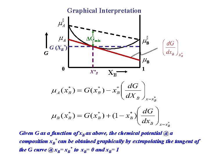 Graphical Interpretation ΔGmix G G (XB*) 0 X*B XB 1 Given G as a