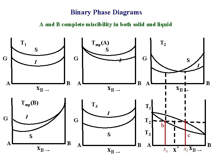Binary Phase Diagrams A and B complete miscibility in both solid and liquid T