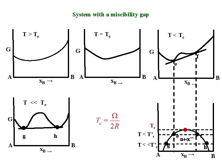 System with a miscibility gap T > Tc T = Tc G T <