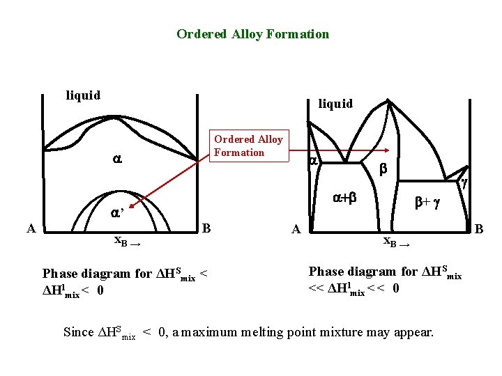 Ordered Alloy Formation liquid Ordered Alloy Formation a a a+b a’ A x. B