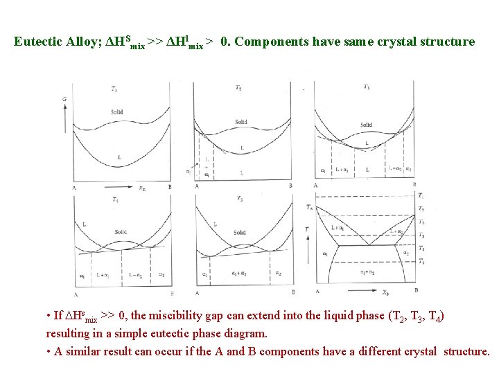 Eutectic Alloy; ΔHSmix >> ΔHlmix > 0. Components have same crystal structure • If