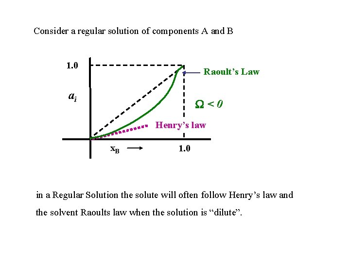 Consider a regular solution of components A and B 1. 0 Raoult’s Law ai