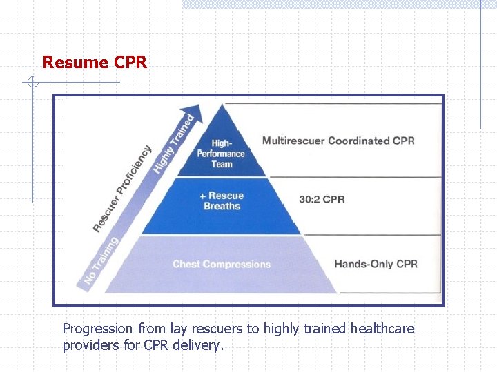 Resume CPR Progression from lay rescuers to highly trained healthcare providers for CPR delivery.