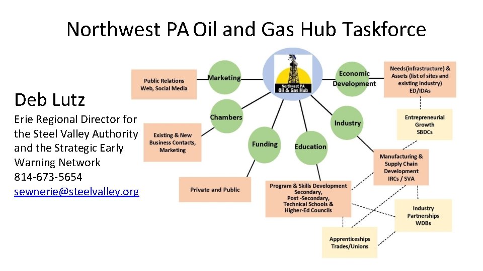 Northwest PA Oil and Gas Hub Taskforce Deb Lutz Erie Regional Director for the