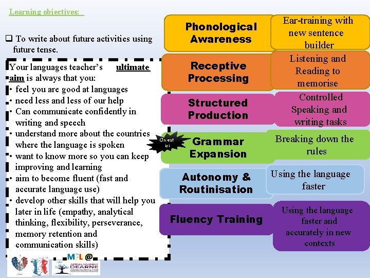 Learning objectives: Phonological Awareness q To write about future activities using future tense. Your
