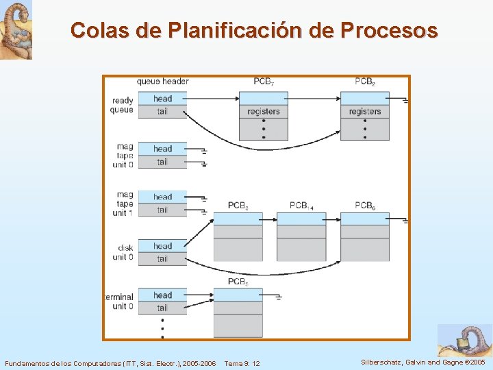Colas de Planificación de Procesos Fundamentos de los Computadores (ITT, Sist. Electr. ), 2005
