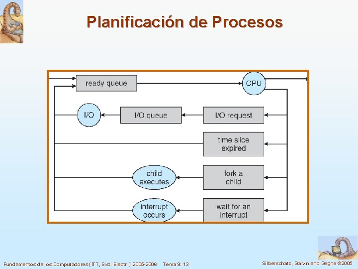 Planificación de Procesos Fundamentos de los Computadores (ITT, Sist. Electr. ), 2005 -2006 Tema