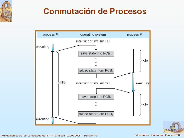 Conmutación de Procesos Fundamentos de los Computadores (ITT, Sist. Electr. ), 2005 -2006 Tema