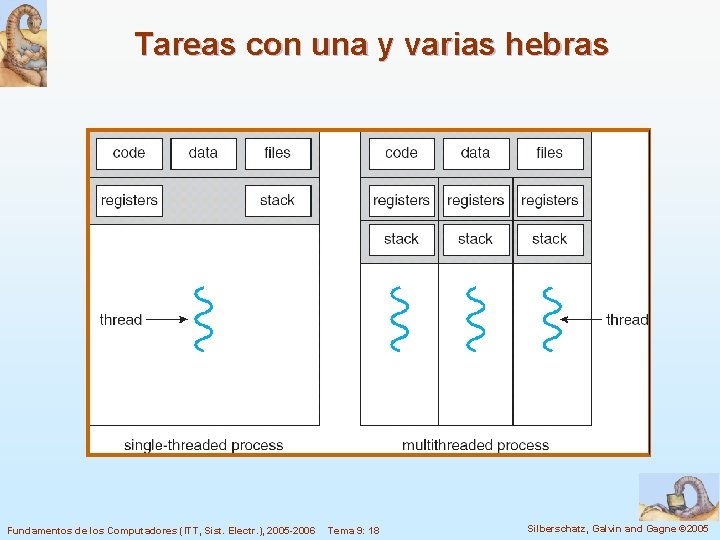 Tareas con una y varias hebras Fundamentos de los Computadores (ITT, Sist. Electr. ),