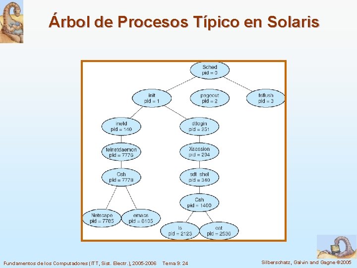 Árbol de Procesos Típico en Solaris Fundamentos de los Computadores (ITT, Sist. Electr. ),