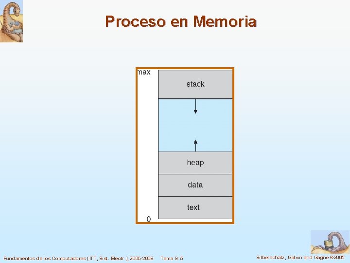 Proceso en Memoria Fundamentos de los Computadores (ITT, Sist. Electr. ), 2005 -2006 Tema