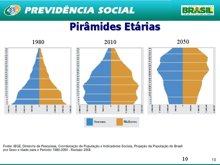 Pirâmides Etárias 1980 2010 2050 10 10 