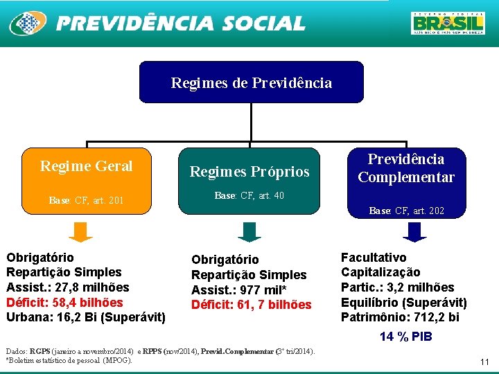 Regimes de Previdência Regime Geral Base: CF, art. 201 Obrigatório Repartição Simples Assist. :
