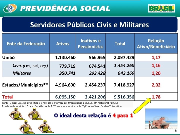 Servidores Públicos Civis e Militares Ente da Federação União Ativos Inativos e Pensionistas Total