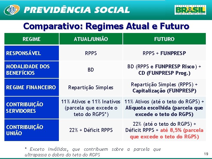 Comparativo: Regimes Atual e Futuro REGIME RESPONSÁVEL MODALIDADE DOS BENEFÍCIOS REGIME FINANCEIRO ATUAL/UNIÃO FUTURO