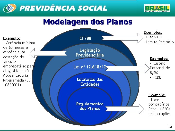 Modelagem dos Planos Exemplo: - Carência mínima de 60 meses e exigência da cessação