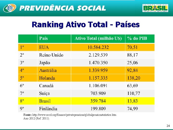 Ranking Ativo Total - Países Fonte: http: //www. oecd. org/finance/privatepensions/globalpensionstatistics. htm Ano 2012 (Ref.