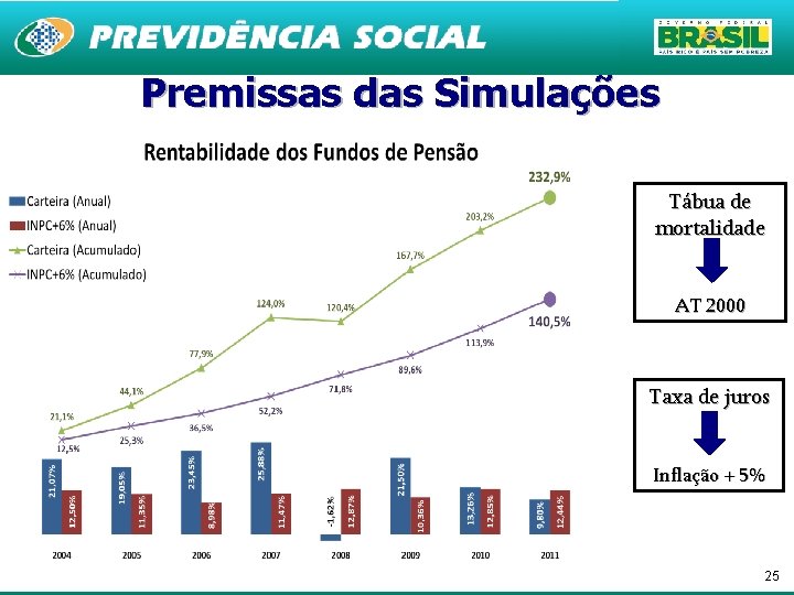 Premissas das Simulações Tábua de mortalidade AT 2000 Taxa de juros Inflação + 5%
