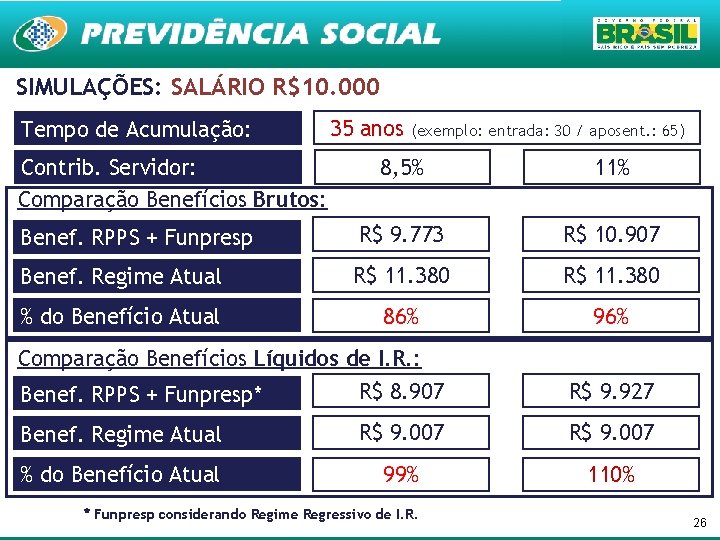 SIMULAÇÕES: SALÁRIO R$10. 000 Tempo de Acumulação: Contrib. Servidor: Comparação Benefícios Brutos: 35 anos