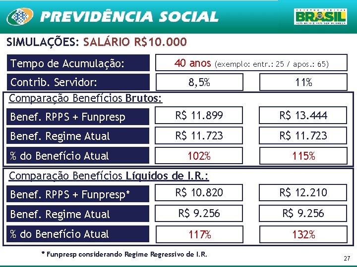 SIMULAÇÕES: SALÁRIO R$10. 000 Tempo de Acumulação: Contrib. Servidor: Comparação Benefícios Brutos: 40 anos