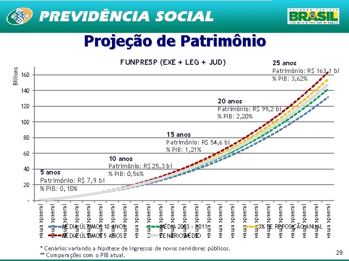 Projeção de Patrimônio 25 anos Patrimônio: R$ 163, 1 bi % PIB: 3, 62%