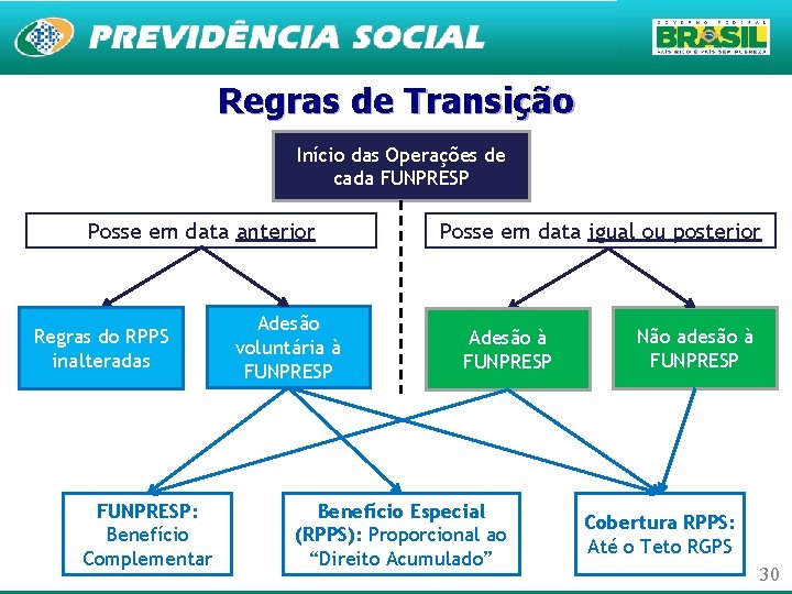 Regras de Transição Início das Operações de cada FUNPRESP Posse em data anterior Regras