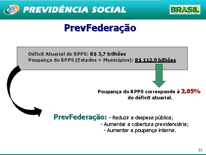 Prev. Federação Déficit Atuarial do RPPS: R$ 3, 7 trilhões Poupança do RPPS (Estados