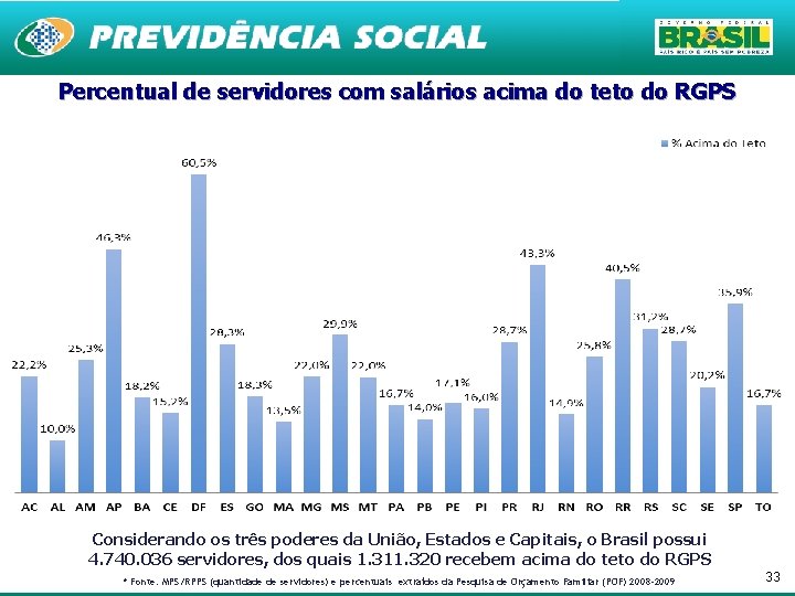 Percentual de servidores com salários acima do teto do RGPS Considerando os três poderes