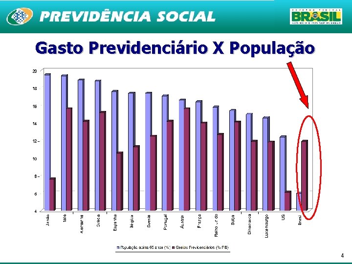 Gasto Previdenciário X População Idosa 4 4 