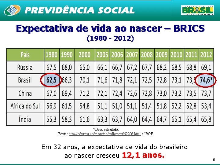 Expectativa de vida ao nascer – BRICS (1980 - 2012) *Dado calculado. Fonte: http: