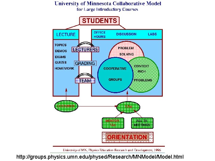 20 http: //groups. physics. umn. edu/physed/Research/MNModel/Model. html 