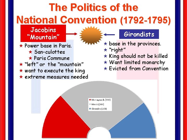 The Politics of the National Convention (1792 -1795) Jacobins “Mountain” « Power base in