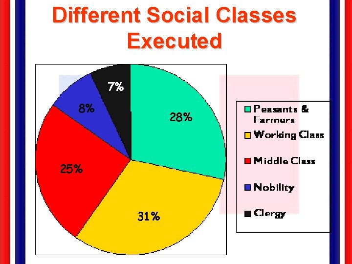 Different Social Classes Executed 7% 8% 25% 31% 