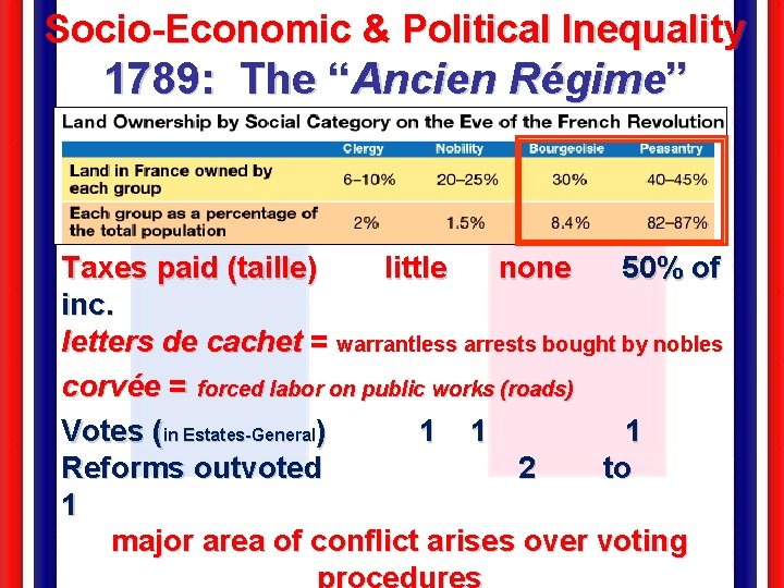 Socio-Economic & Political Inequality 1789: The “Ancien Régime” Taxes paid (taille) little none 50%