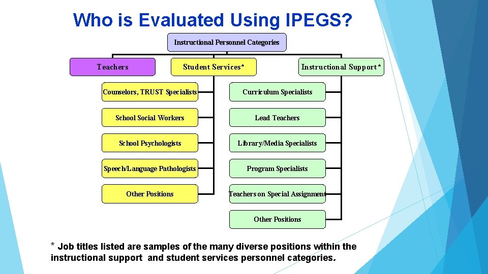 Who is Evaluated Using IPEGS? Instructional Personnel Categories for each handbook Teachers Student Services*