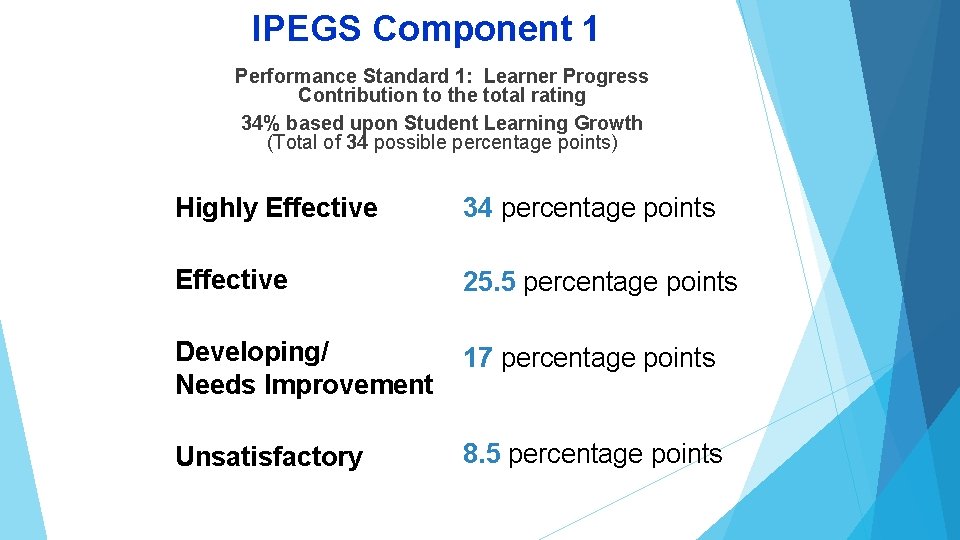 IPEGS Component 1 Performance Standard 1: Learner Progress Contribution to the total rating 34%