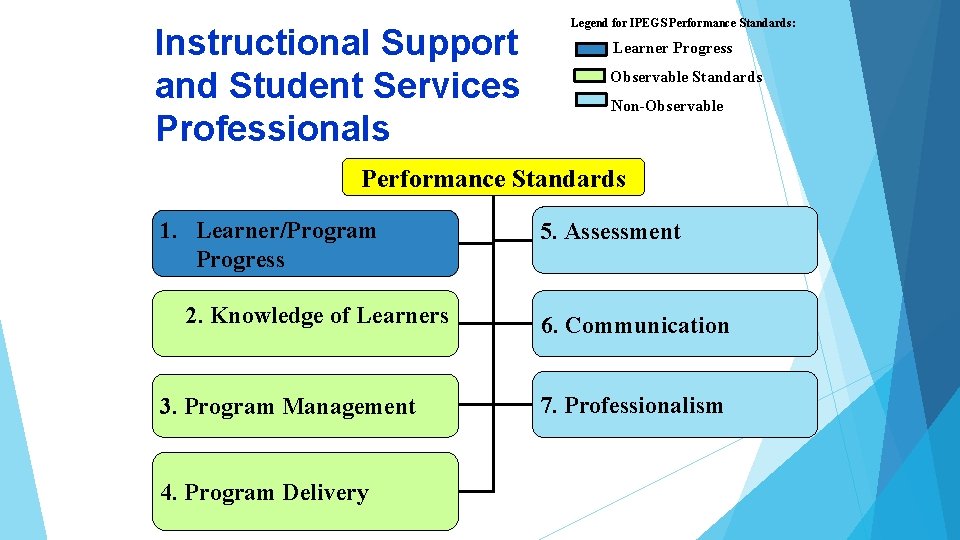 Instructional Support and Student Services Professionals Legend for IPEGS Performance Standards: Learner Progress Observable