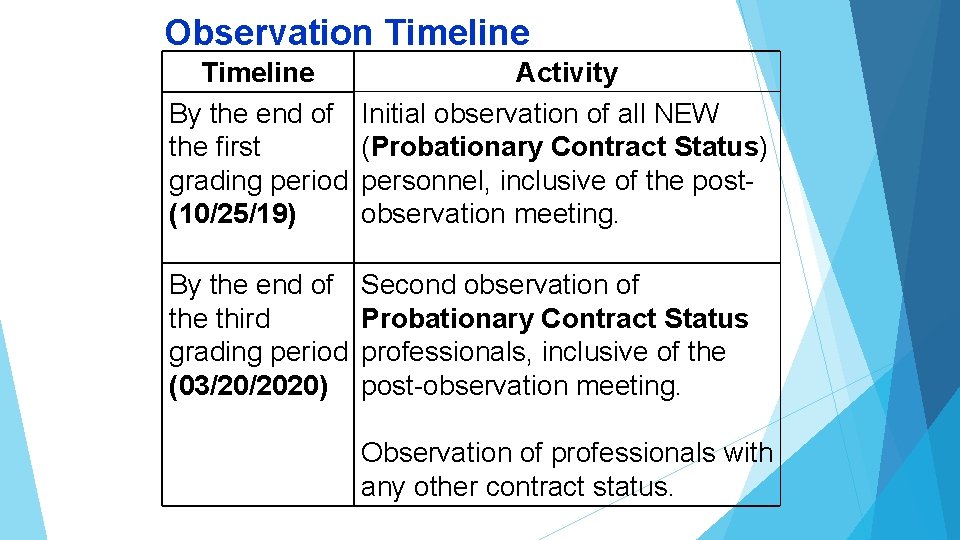 Observation Timeline By the end of the first grading period (10/25/19) Activity Initial observation